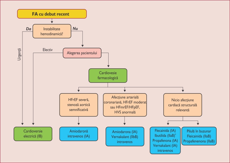 Managementul de control al ritmului pentru FA cu debut recent