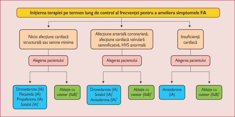 Inițierea terapiei de control a ritmului la pacienți simptomatici