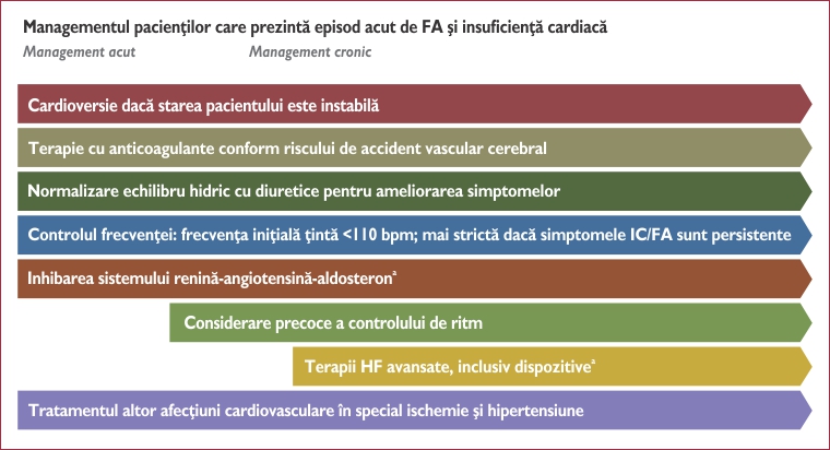 Managementul inițial al FA și al insuficienței cardiace concomitentă recent diagnosticată