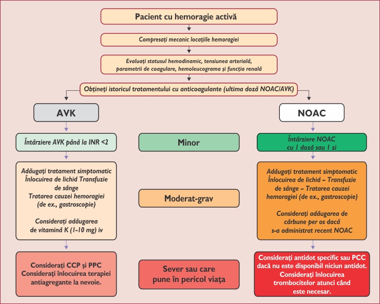 Managementul unei hemoragii active la pacienții sub tratament cu anticoagulante.